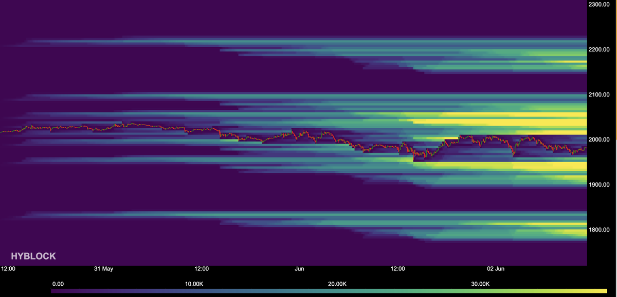 kriptoholder's tweet photo. #Eth USD Liquidity Heat Map⚡️ https://t.co/RahGKMAihc