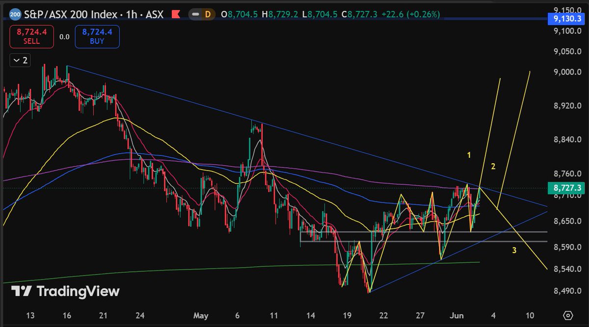 KASXAU's tweet photo. $XJO (1H)  #ASX #AUS200 https://t.co/DgLcLpYSAR