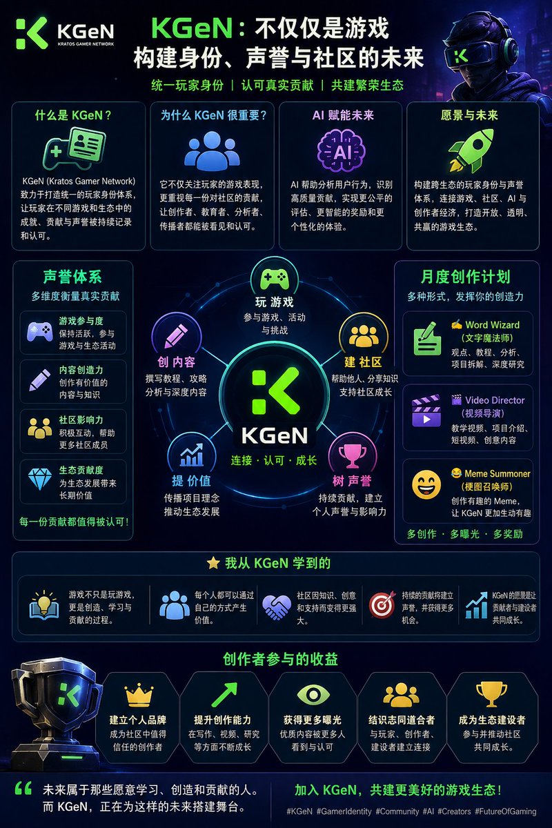 Axelor_0's tweet photo. KGeN：不仅仅是游戏——构建身份、声誉与社区

引言

多年来，游戏行业经历了巨大的发展。玩家早已不再只是游戏的消费者，他们同时也是创作者、教育者、社区建设者以及生态贡献者。

#KGeN #VeriFi #POGE #KAI $KGEN
@KGeN_CN https://t.co/SGAUnMFXaL