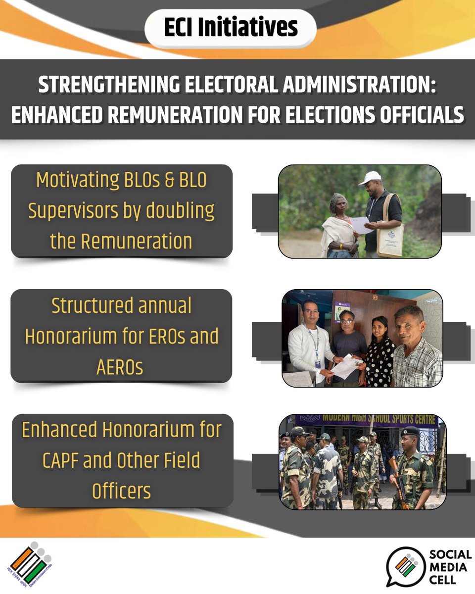 ElectionDpuri's tweet photo. Over 30 #ECIInitiatives: Empowering the hands that power our democracy

Remuneration doubled for BLOs, enhanced for BLO Supervisors and polling/counting staff, CAPF, monitoring teams and micro-observers.

#ECI #ElectionCommission https://t.co/UahT2t4X0W