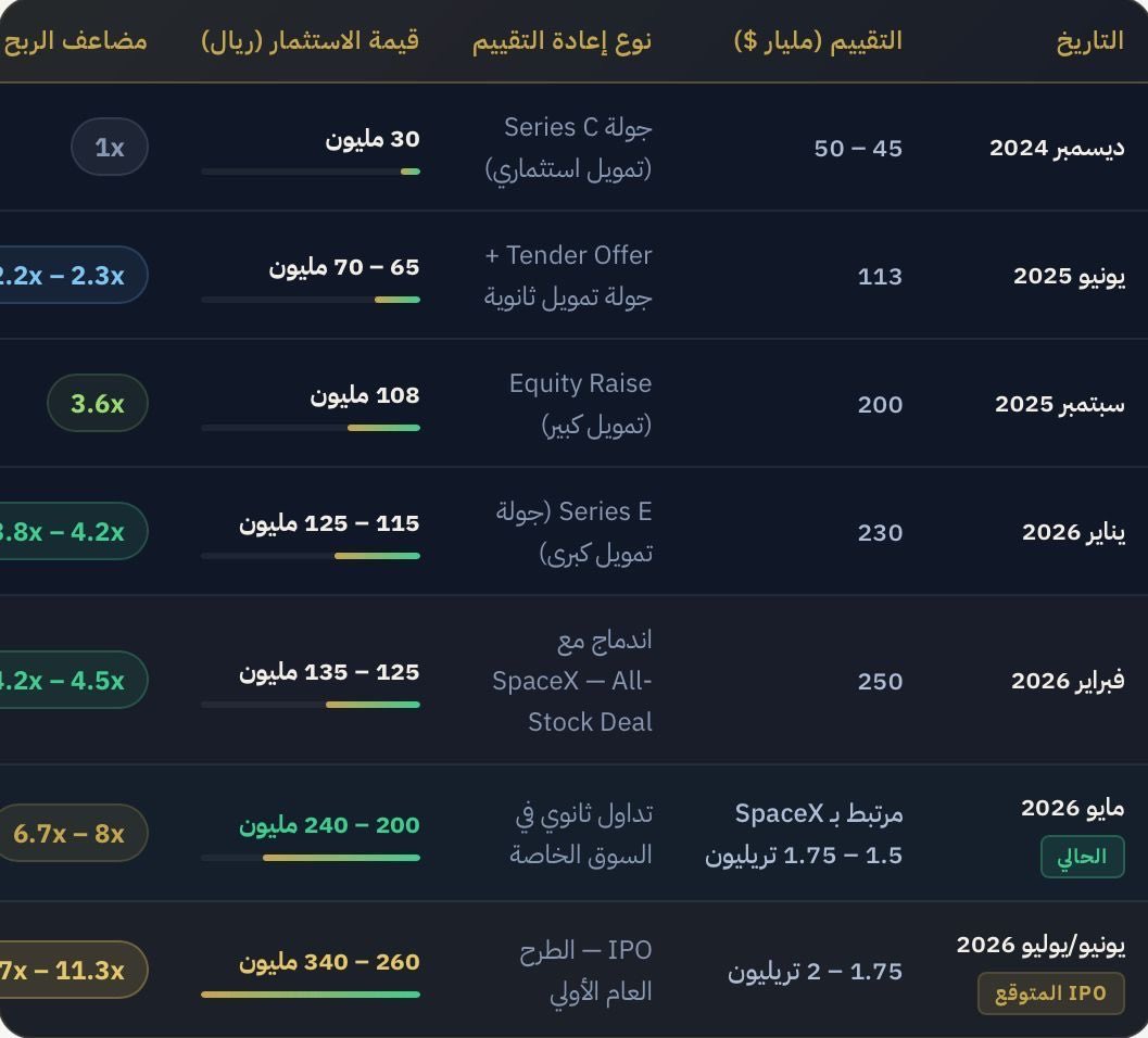 fhd20165734's tweet photo. @bin_aqial @RahafStock من وين جبت الارقام الفلكية !
هذا التقييم في احسن الاحوال قريب ٥٠٠ مليون 
بتقييم متفائل جدا https://t.co/DLfgSkxTcR