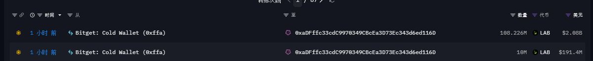 sss_crypto's tweet photo. lab  bitget冷钱包58分钟前往标注为 “bitget"的地址转移了两笔大额118.226M 枚 $LAB 约 22.714 亿美元 
该地址为一周前建的新钱包 
目前该地址里还有价值36.5wu的 $collect 
 和一点以太和bnb gas费用 重点关注下
0xaDFffc33cdC9970349CBcEa3D73Ec343d6ed116D

另外 $SAHARA 也有动作
Sahara 团队多签钱包 3 小时前，往一个新地址转移了 200M 枚 $SAHARA，价值约 688 万美元
$sahara 已经盘整大半个月了，感觉也快到变盘末端了

$skyai 坐了一个过山车 CTM  
怪不得 @derrrrrrrq 不玩呢 比猴还惊 
我就0.28附近出了个本 现在跌回来了艹
一点都没有 $play 持仓舒服 每次都可以波

DYOR （图四与君共赏）