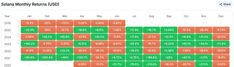 Web3Niels's tweet photo. $SOL is starting to look a lot more like $ETH now.

It closed 8 consecutive red months for the first time in history.

SOL is down 36.4% in 2026.

ETH is down 33.5% over the same period.

For years, people treated SOL as Ethereum's replacement.

Now it looks like SOL became another ETH instead.