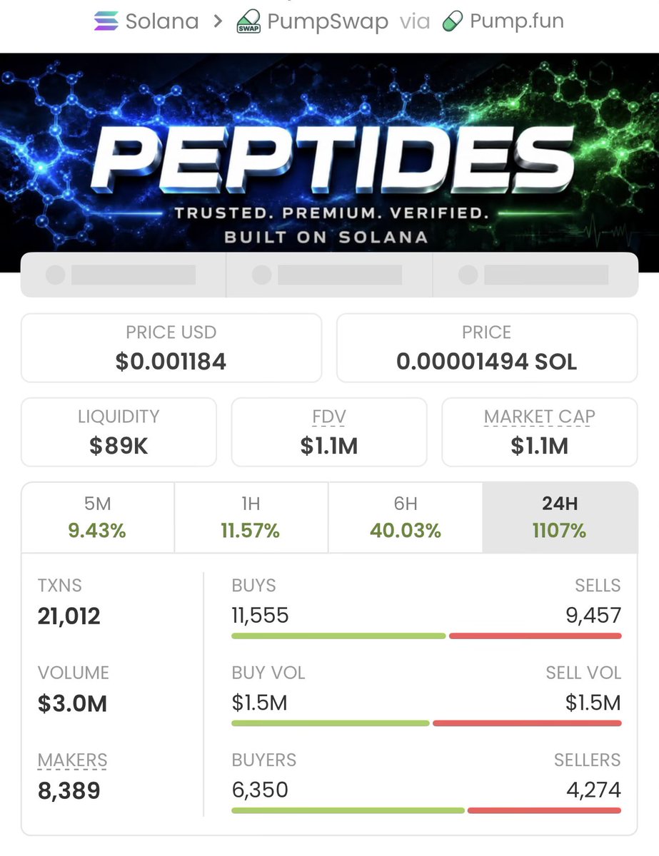 Sol_meme_T's tweet photo. $PEPTI is staying modest while delivering impressive results in my private TG.
We've achieved a solid 100x gain from this highlight congrats to my TG team.

Ca: 61aNNrrRp81a3ZztDL69dNyrcshBsqWZdWVSrpYpump https://t.co/vaqRvgUynN