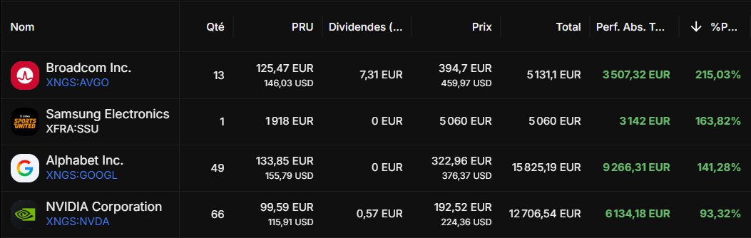 GregInvestFr's tweet photo. Broadcom $AVGO devient officiellement un 2-bagger ✅

+215% de performance sur ma position.

Du côté de Samsung Electronics 🇰🇷 la performance accélère également et pourrait bien en faire mon deuxième 2-bagger en portefeuille dans les prochains mois... voire les prochaines semaines.