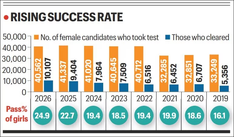 NPDurga9's tweet photo. STEM girl power is shown in JEE Advanced results declared.  10K girls clear JEE Advanced for the first time, thanks to @narendramodi ji's initiative to push girls to take up STEM - Science, Technology, Engineering &amp; Maths. Modi hai tho Mumkin hai. @BJP4Andhra https://t.co/DKpmrGoAAK