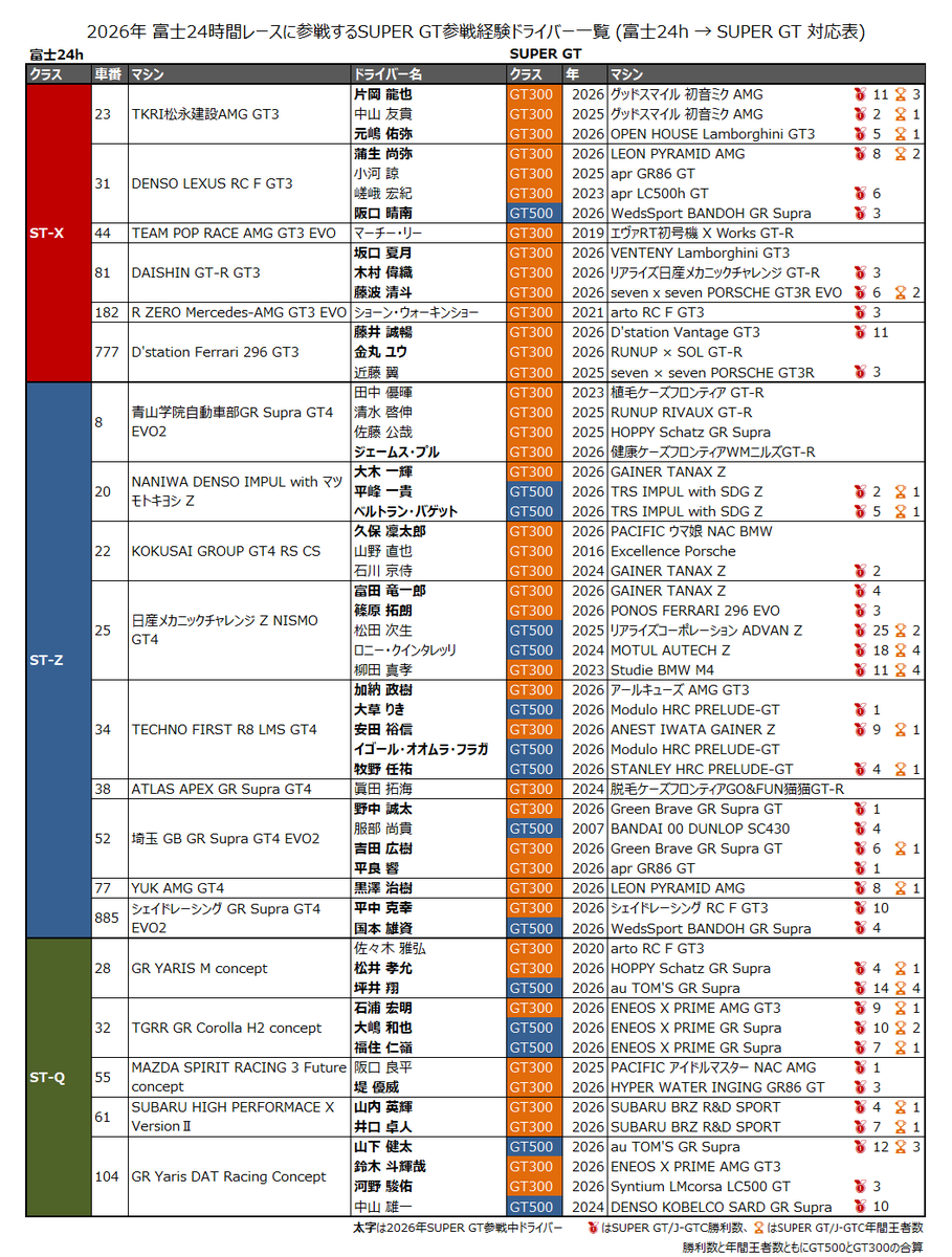 gt_statistics's tweet photo. 今週末の富士24時間レースに参戦する SUPER GT 参戦中ドライバー52名を一覧にしました。過去の SUPER GT / J-GTC 参戦選手も含めると計94名、チャンピオン経験者も多数参戦される��常に豪華な顔ぶれです。#supergt #スーパー耐久 #fuji24h https://t.co/3lOzzFtSua