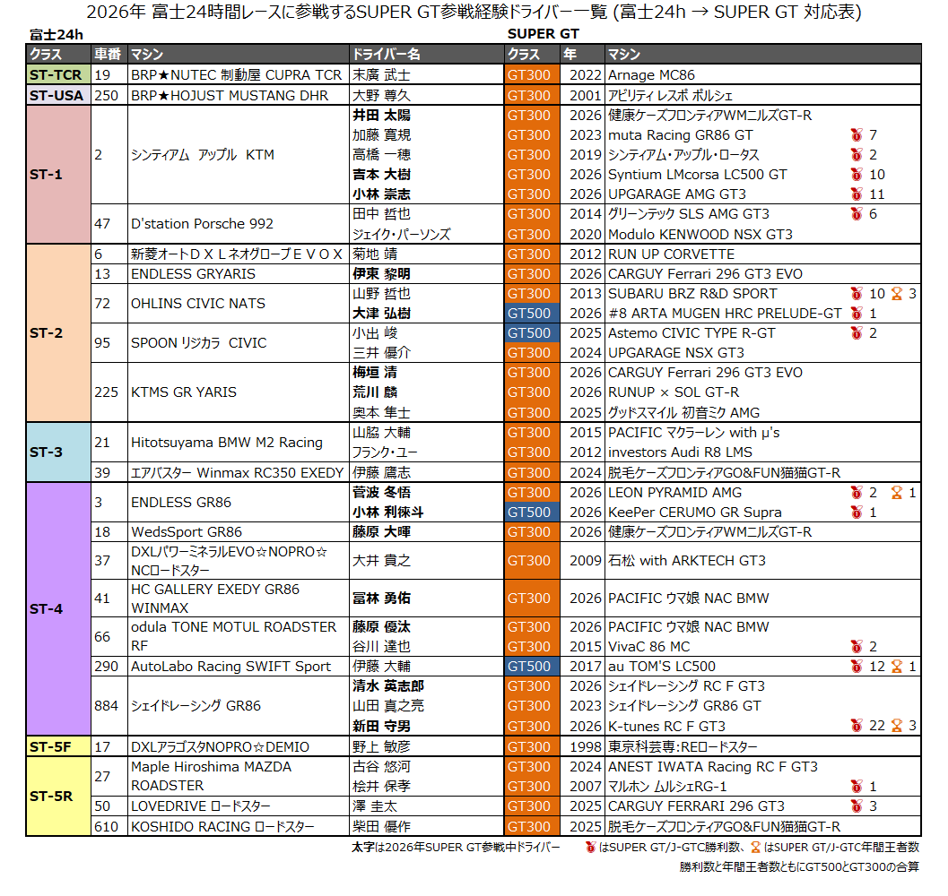 gt_statistics's tweet photo. 今週末の富士24時間レースに参戦する SUPER GT 参戦中ドライバー52名を一覧にしました。過去の SUPER GT / J-GTC 参戦選手も含めると計94名、チャンピオン経験者も多数参戦される��常に豪華な顔ぶれです。#supergt #スーパー耐久 #fuji24h https://t.co/3lOzzFtSua