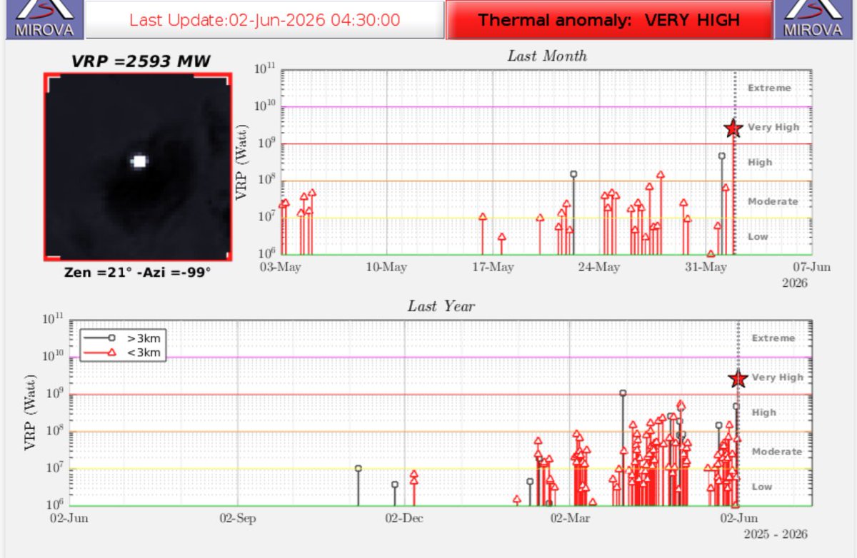 johnseach's tweet photo. 🚨 Update on Ambae Volcano (Vanuatu) 🌋
Escalating eruptive phase

Satellites just detected a massive heat spike at Ambae's crater lake. The heat reading jumped to a staggering 2,593 megawatts—an incredible amount of energy!

Why is this dangerous?

When lava mixes with large amounts of lake water, it acts like a pressure cooker, creating violently explosive blasts of steam and ash. 

Because of this sudden surge, neighboring islands downwind (like Santo and Pentecost) need to be prepared for heavy acid rain and volcanic gases.

This level of intense heat is similar to the eruptions seen during the 2017–2018 crisis. 📈🔥

https://t.co/PqjRRSqXMA