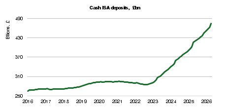 Frencheconomics's tweet photo. Another £12.6bn added to cash ISA holdings in April. Second highest month on record (after April 2025) taking cash holdings in ISAs to £475bn - or put another way ~ half an Anthropic..... https://t.co/1yNIkkpXq9