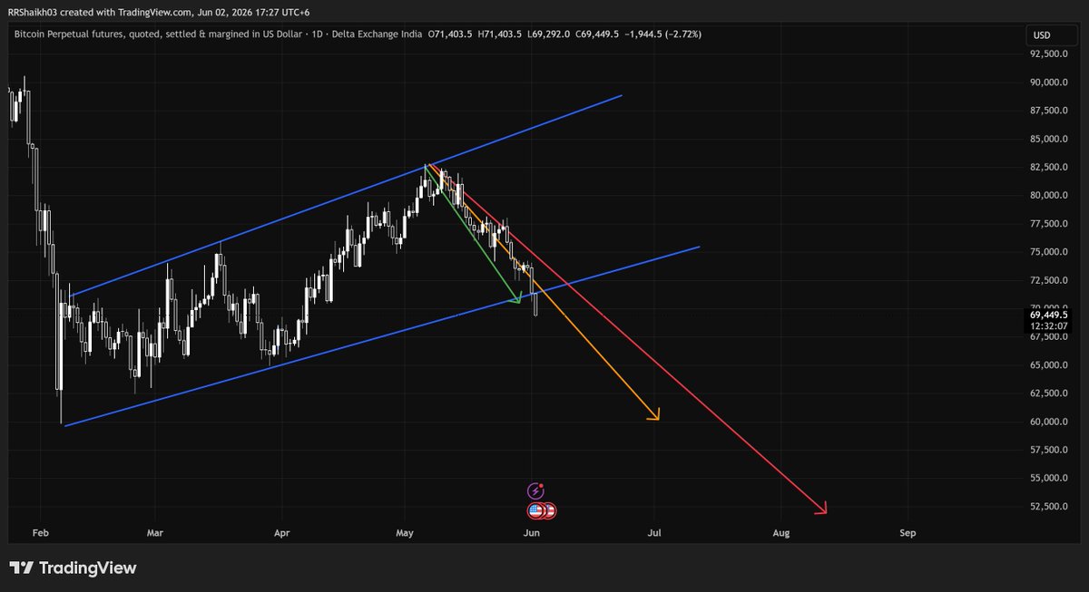 THESTAGRAMEEZ's tweet photo. 🚨 Bitcoin Update: Green Line Target Achieved ✅

As discussed earlier, the green-line target has been successfully completed, and price reacted exactly from the projected zone.

Now the focus shifts to the major trendline support. This is the level bulls must defend.

📌 What happens next?

➡️ As long as Bitcoin holds above the rising trendline, a relief bounce can happen anytime.

➡️ However, a daily close below the trendline will activate the yellow-line target and indicate further downside pressure.

📉 In that scenario, the next positional target comes around the $60,000 zone.

⚠️ Traders should understand that markets don't move in a straight line. There can be short-term pullbacks and relief rallies, but the bigger structure starts turning weak once key supports are lost.

🎯 My positional view:

Green target ✅ Done
Trendline support under observation 👀
Daily close below trendline = Yellow target activated 📉
$60K zone becomes the next important destination

Risk management is more important than predictions. Let the market confirm the breakdown before becoming aggressively bearish.

#Bitcoin #BTC #Crypto #BitcoinAnalysis #CryptoTrading #TechnicalAnalysis #BTCUSD #TradingView #CryptoMarket #MarketAnalysis #PriceAction #TheStagTrader 🦌📊