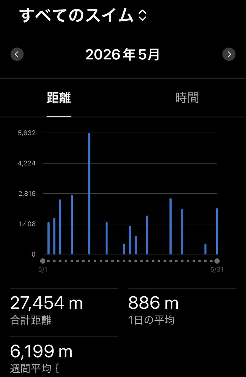 Ken_Bell_'s tweet photo. こんばんは。
5月の総計です。
🏊スイム27,454m
🚴‍♂️バイク201km
🏃‍♂️ラン94km
でした。
参加した新島トライアスロンと長良川ミドルトライアスロンの2レースと日々の練習に励んだ1ヶ月でした。
6月もよろしくお願いします。😀 https://t.co/TNFZ8cZcSm