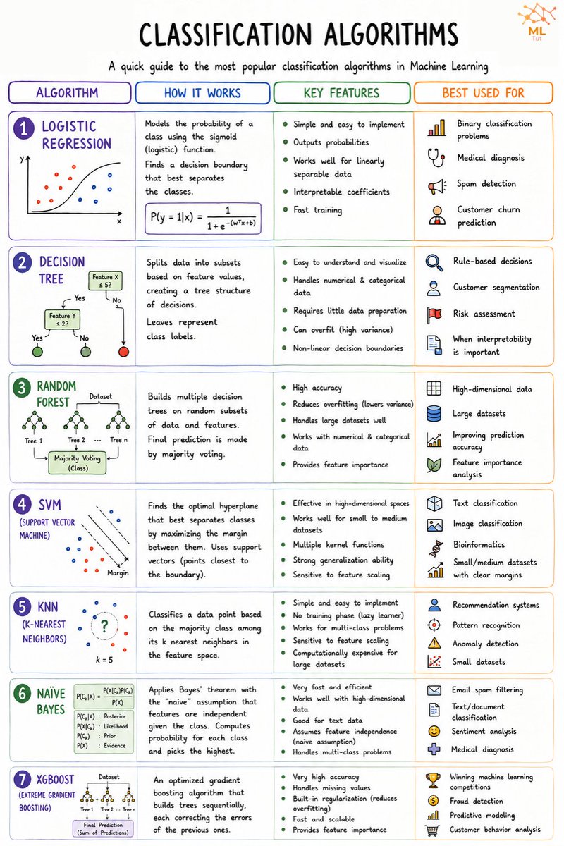 dharmisthabaid's tweet photo. Classification Algorithms

Source: @tut_ml 
#MachineLearning #ML #ArtificialIntelligence #AI #DataScience #DataAnalytics #MLOps #DeepLearning #ClassificationAlgorithms #PredictiveAnalytics #DataScientist #AIEngineering #TechCommunity #LearningAI #Analytics #BigData https://t.co/0Ar2FwTx4t