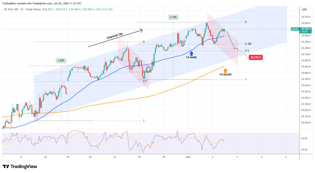 TradingShot's tweet photo. #Nasdaq has been trading within a 10-day Channel Up and is currently on the latest Bearish Leg pull-back.

Having already broken below its 1H MA50, $NDX looks for a pull-back near the 0.5 Fibonacci retracement level, similar to the previous correction.

If that is repeated, #NDX should target 30190 in the coming hourly candles.

Full description on our Telegram channel:
👉https://t.co/1B8wtPpze2

LIKE 👍, FOLLOW ✅, SHARE 🙌 and COMMENT ✍ if you enjoy this analysis!

#stockmarket #trading