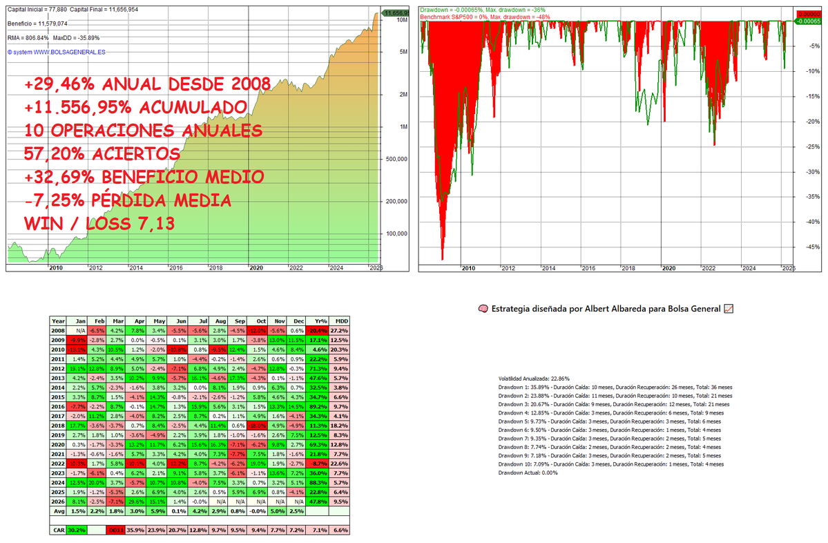 BolsaGeneral's tweet photo. 🎯 ¡NUEVO RÉCORD HISTÓRICO!
📈 Nuestro sistema MOMENTUM 5 MULTI-SECTOR acumula un +47,80% en 2026 🚀
🔍 ¿Quieres invertir con estrategia y resultados?
👉 Súmate al Centro de Traders y aprende a invertir con cabeza 💡 
#AlbertAlbareda #Bolsa #Inversión https://t.co/nNVasj2qcw