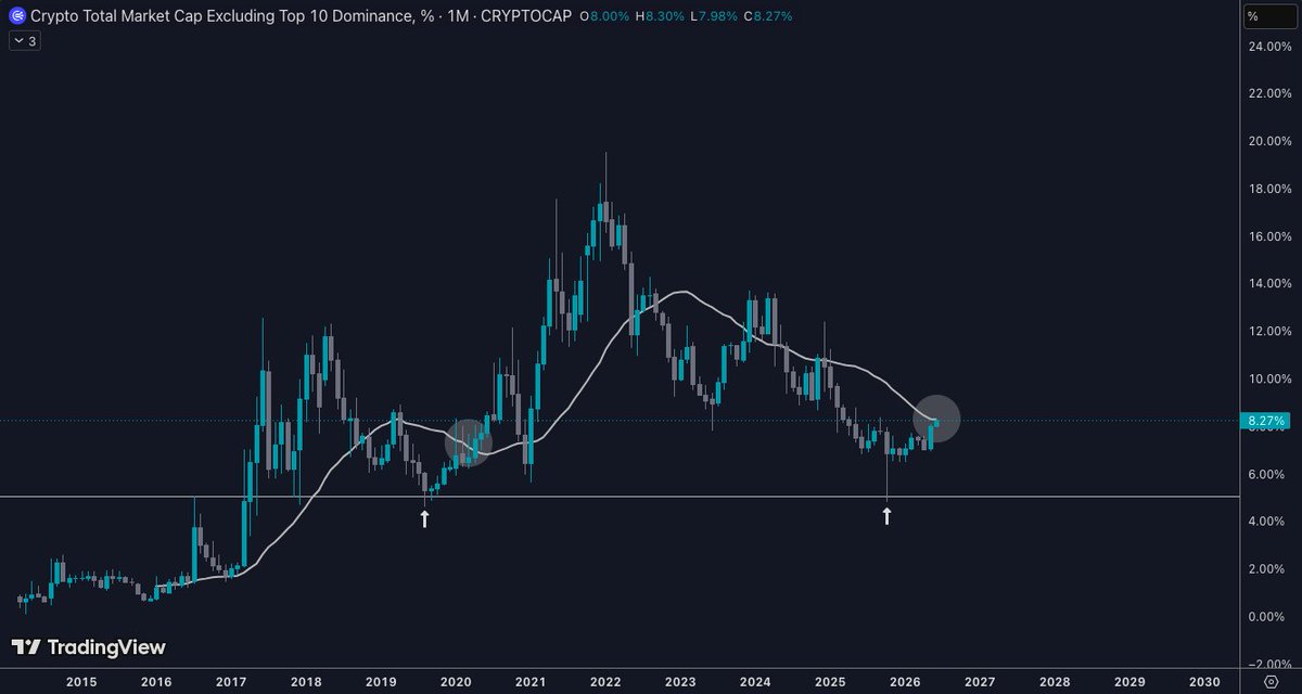 _CryptoSurf's tweet photo. $OTHERS.D

Similar setup to 2020.

Only this time it looks like the swell’s building bigger 🌊 https://t.co/Dr8fVmhHR6
