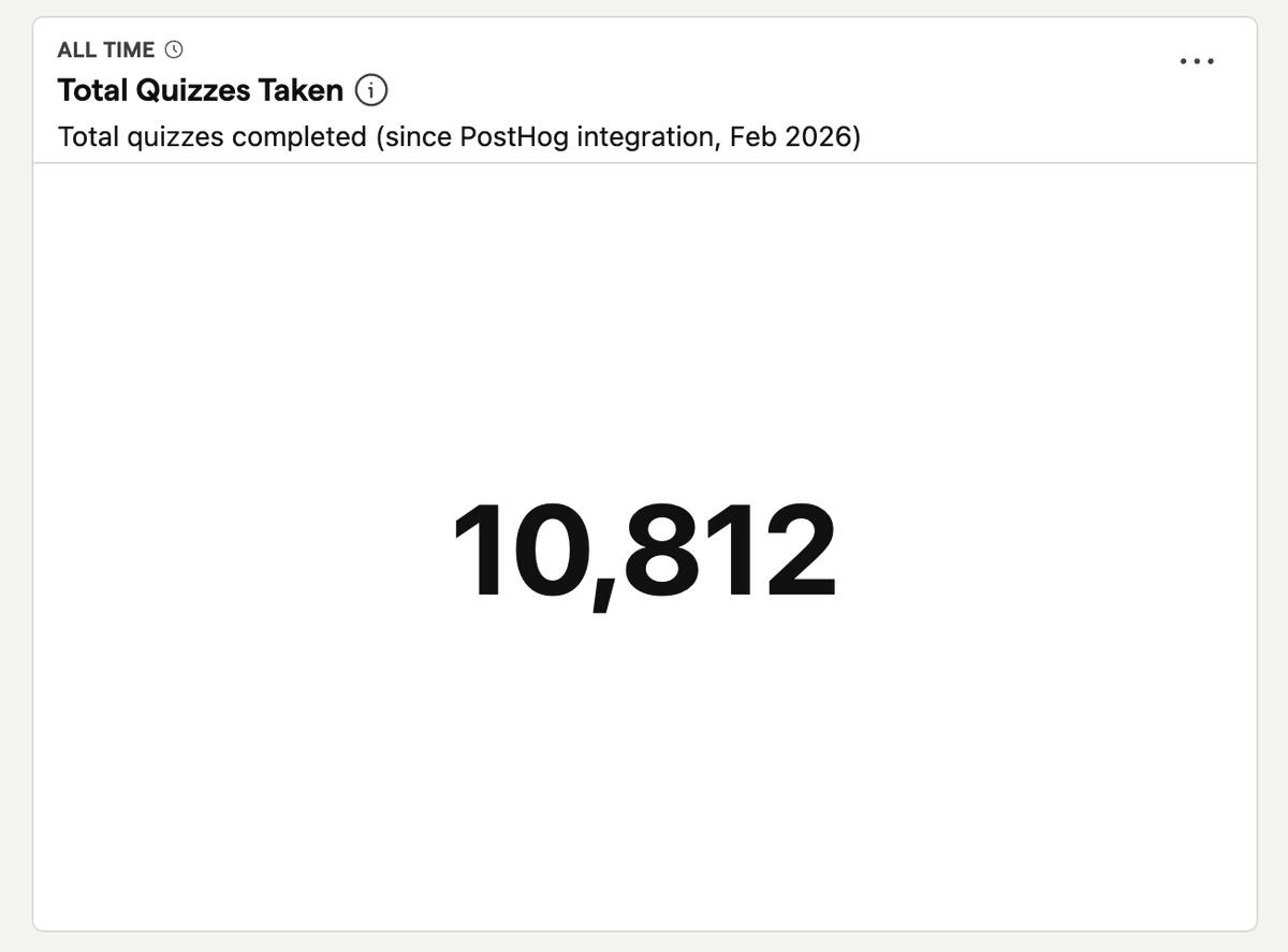 noahfromgoa's tweet photo. This weekend, our readers crossed 10,000 quizzes completed on Bookmarkk! 🥳

Every quiz is simple: finish a chapter, answer a few questions on it, and earn XP.

But the quiz doesn’t work in isolation.

The XP moves you on a weekly leaderboard.
The leaderboard gives the week some stakes.
A WhatsApp "book club" makes reading feel slightly less like a lonely monk activity and slightly more like a sport.

People debate answers.
Celebrate perfect scores.
Complain about hard questions.
Roast each other for farming XP on Sunday night.

Somewhere in that loop, the quiz stops feeling like a test and starts feeling like a reason to read one more chapter.

The first 1,000 quizzes took 48 days.

The most recent 1,000 took about a week.

It’s still early, and there’s a lot we’re figuring out.
But 10,000 quizzes feels like a small sign that the loop is starting to work :))

If you wanna try it out yourself, get early access to Bookmarkk today! (https://t.co/A2IuIYpUy5)

#startup #reading #habitformation #milestone