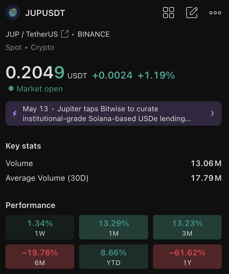 oldhawksol's tweet photo. Two of the few projects outperforming BTC YTD:

hyperliquid:native  +184%
solana:JUPyiwrYJFskUPiHa7hkeR8VUtAeFoSYbKedZNsDvCN  +8.6%

@JupiterExchange has already burned 3.96% and bought back 7.49% of the current supply

Unlocks are paused while the team strengthens the backbone

The next runner is right in front of you