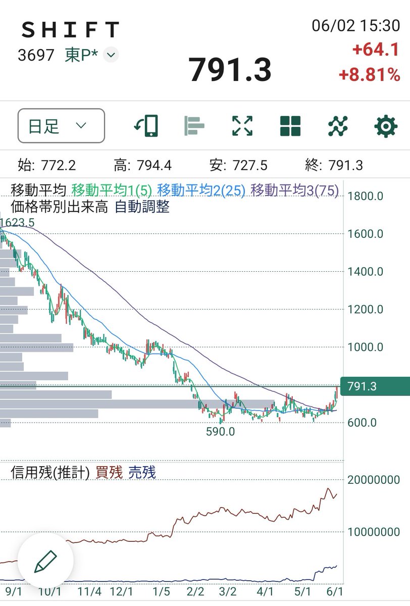 makes_fun_life's tweet photo. SHIFT、ダブルトップを超えてきました。これは強いトレンドになりそう。まずは1,000円奪還！ https://t.co/34hqn77NDr