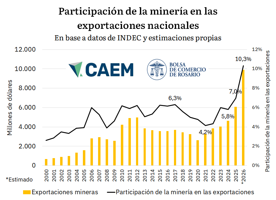BCRmercados's tweet photo. LAS EXPORTACIONES MINERAS PROYECTAN UN CRECIMIENTO DEL 50% EN 2026 Y LLEGARÍAN A SU MÁXIMA PARTICIPACIÓN HISTÓRICA EN LAS EXPORTACIONES

https://t.co/7u72uBeEvI