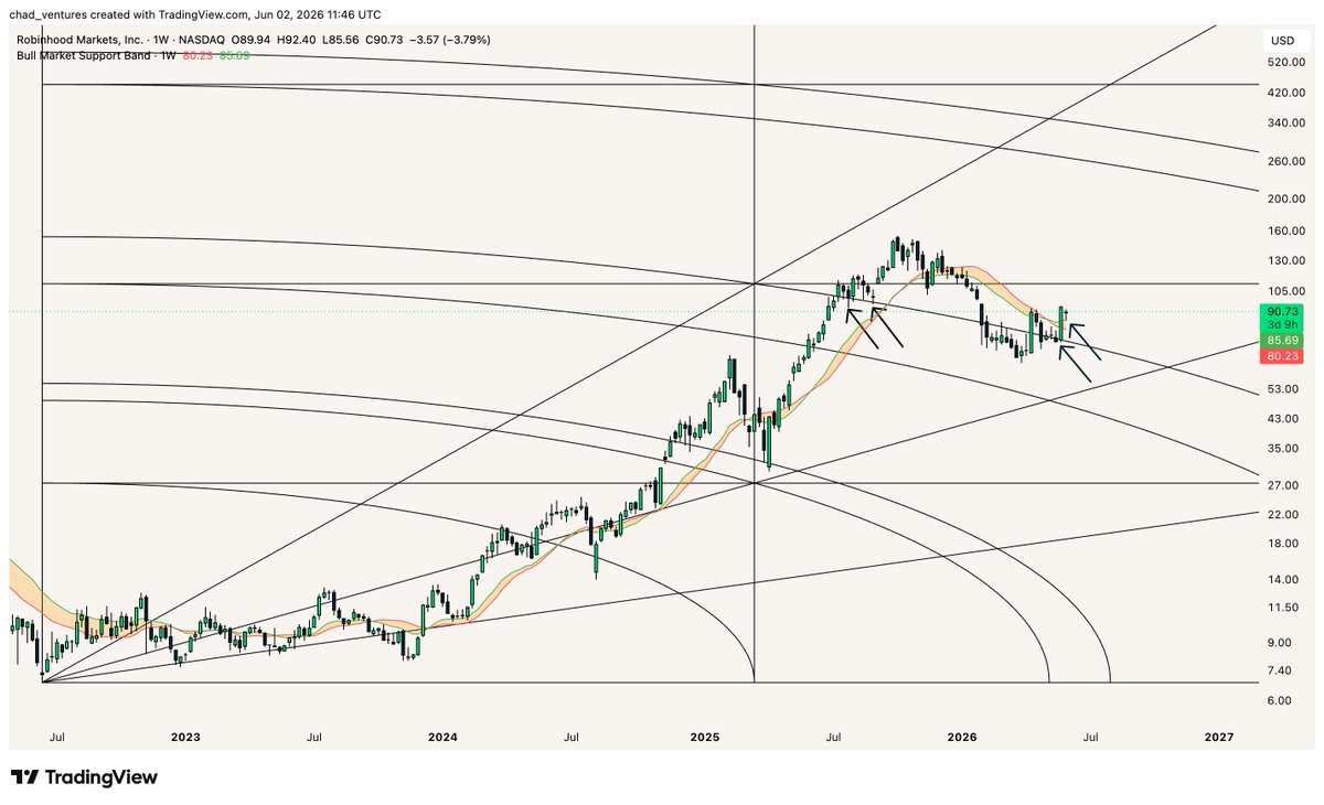 chad_ventures's tweet photo. $HOOD Weekly Gann Square

Those Gann charts are simply too powerful

Bottomed at the upper bound of the arc 

Now reclaimed the Bull Market Support Band, currently backtesting it as support https://t.co/MfVUuue7cR