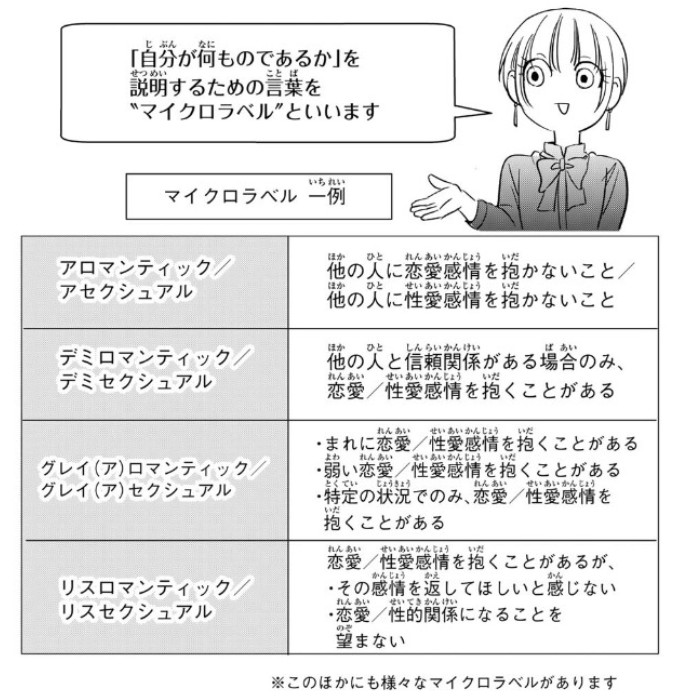 miyazaki_aa's tweet photo. 「アセクシュアル(アセクシャル)」
他の人に性愛感情を抱かないこと。
「アロマンティック」
他の人に恋愛感情を抱かないこと。
「クワロマンティック」
自分が他者に抱く好意が恋愛感情か友情か判断できない・しないセクシャリティのこと。

アセクシュアル、クワロマンティックなど自分が何者であるかを説明するための言葉を「マイクロラベル」といいます。
これらの言葉に無理に自分を当てはめたり、無理に使う必要はありませんが、これらの言葉を必要とする人がいます。

#プライド月間
#PrideMonth