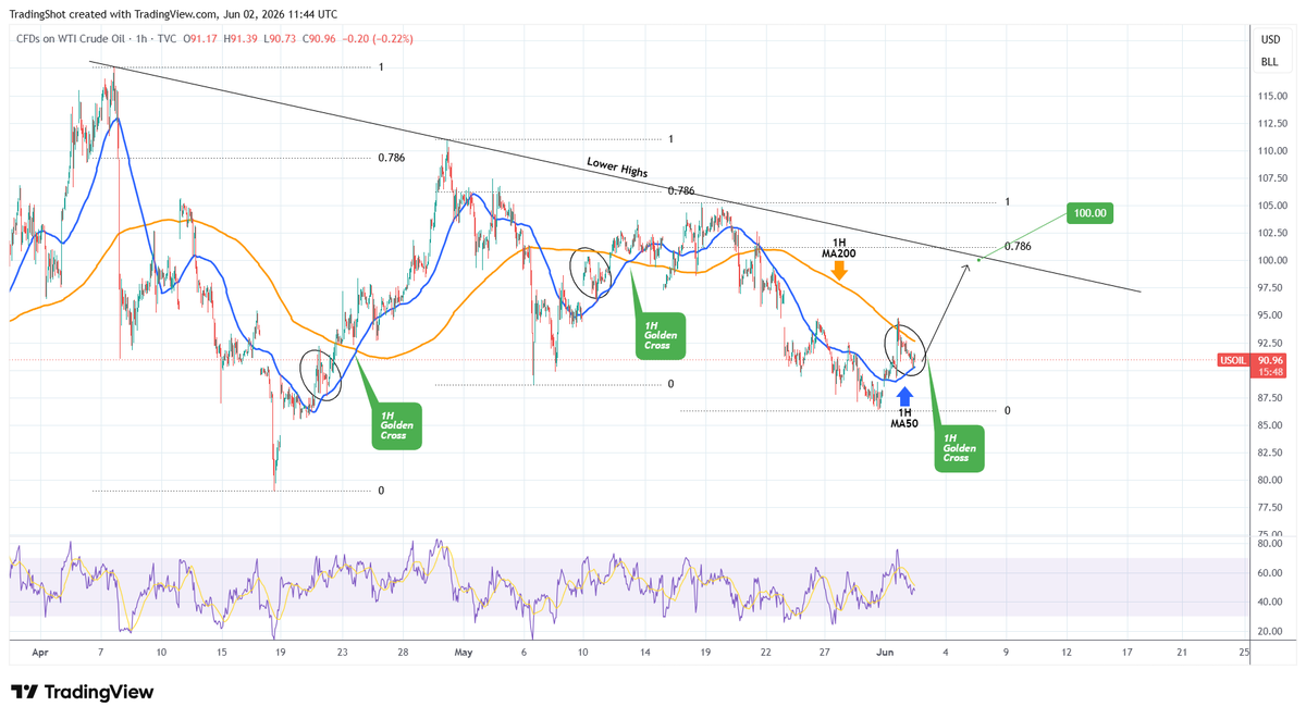 TradingShot's tweet photo. #WTI is about to form a 1H Golden Cross, while holding the 1H MA50 as Support. 

The same kind of price action took place twice in the past 2 weeks and sent $WTI higher.

As long as it holds, our Target is the 0.786 Fibonacci retracement level just below the Lower Highs trend-line at $100.

Full description on our Telegram channel:
👉https://t.co/lKO6CHm79P

LIKE 👍, FOLLOW ✅, SHARE 🙌 and COMMENT ✍ if you enjoy this analysis!

#crude #trading