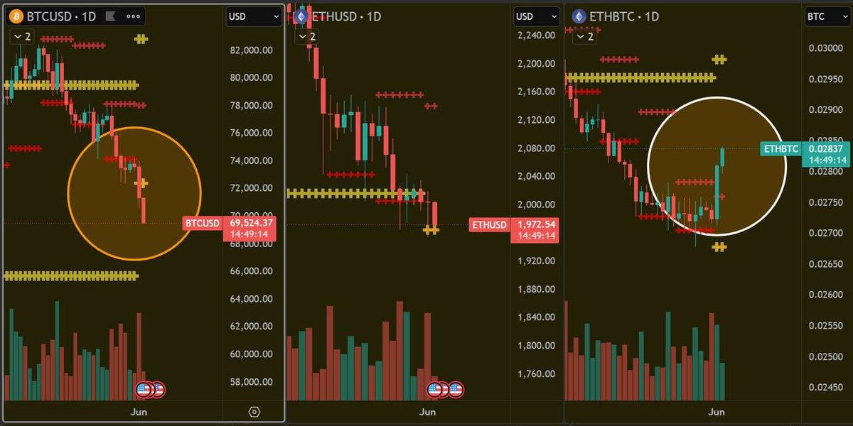 TheRealBasedOG's tweet photo. Crypto is getting hammered - especially Bitcoin. 

Fear is high and retail sentiment is turning bearish fast.

But the real signal isn’t in BTC’s price alone. It’s in the ETH/BTC ratio, which is quietly turning higher.

I’ve shared this chart many times: the 5-year altcoin bear market and extreme Bitcoin dominance have crushed everything else. That dynamic is now showing signs of exhaustion.

While the crowd expects BTC to keep falling and alts to go even lower, multiple confirmations suggest we’re past the bottom:

• ETH/BTC breaking higher
• "Others/BTC" (Alts outside the top 10  vs Bitcoin) forming a higher low
• BTC dominance rolling over in the Complacency phase of the market cycle

On top of that, traditional markets are flashing green. The latest US ISM Manufacturing PMI came in at 54.0 (beat expectations of 53.0, up from 52.7 prior) - another clear sign the economy is expanding, not collapsing.

Bitcoin dominance is sitting in complacency while capital quietly rotates into alts. This setup has played out before.

I remain very optimistic. The repricing of altcoins over the next 12–18 months could be one of the strongest opportunities we’ve seen. What we just lived through was effectively a black swan for the altcoin sector.

The old 4-year cycle thesis is dead. This cycle is different - and alts still haven’t had their euphoria phase.

Zero or Hero.