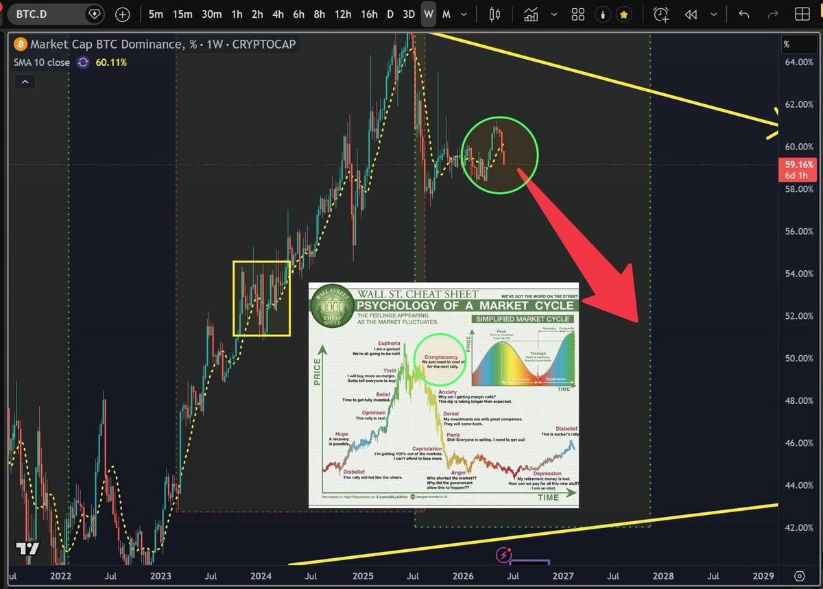 TheRealBasedOG's tweet photo. Crypto is getting hammered - especially Bitcoin. 

Fear is high and retail sentiment is turning bearish fast.

But the real signal isn’t in BTC’s price alone. It’s in the ETH/BTC ratio, which is quietly turning higher.

I’ve shared this chart many times: the 5-year altcoin bear market and extreme Bitcoin dominance have crushed everything else. That dynamic is now showing signs of exhaustion.

While the crowd expects BTC to keep falling and alts to go even lower, multiple confirmations suggest we’re past the bottom:

• ETH/BTC breaking higher
• "Others/BTC" (Alts outside the top 10  vs Bitcoin) forming a higher low
• BTC dominance rolling over in the Complacency phase of the market cycle

On top of that, traditional markets are flashing green. The latest US ISM Manufacturing PMI came in at 54.0 (beat expectations of 53.0, up from 52.7 prior) - another clear sign the economy is expanding, not collapsing.

Bitcoin dominance is sitting in complacency while capital quietly rotates into alts. This setup has played out before.

I remain very optimistic. The repricing of altcoins over the next 12–18 months could be one of the strongest opportunities we’ve seen. What we just lived through was effectively a black swan for the altcoin sector.

The old 4-year cycle thesis is dead. This cycle is different - and alts still haven’t had their euphoria phase.

Zero or Hero.