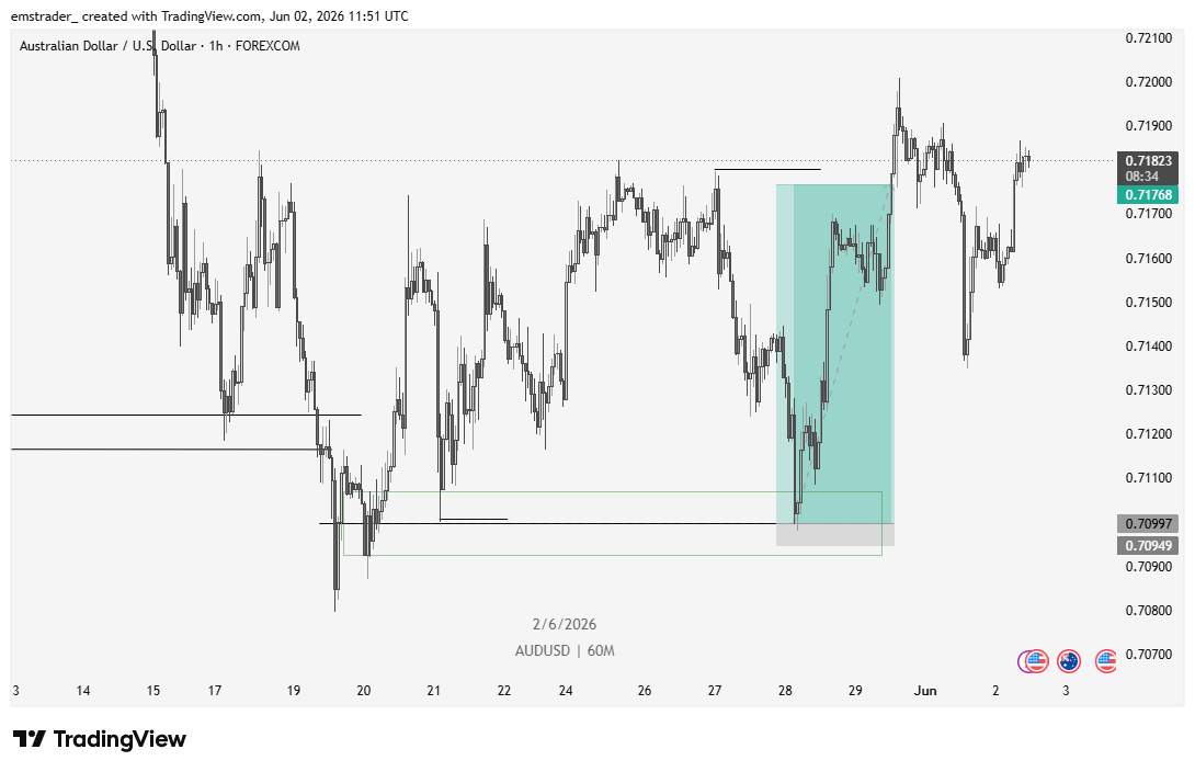 emstrader_'s tweet photo. AUDUSD played out smoothly..
#ems https://t.co/tShm1jpZyg