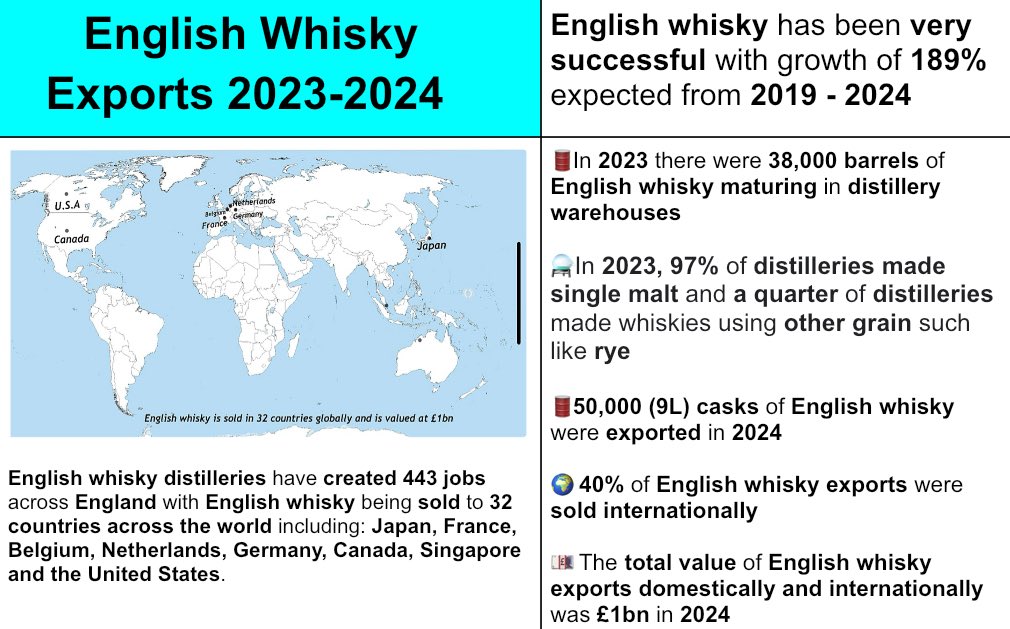 SpiritualMB's tweet photo. @Insideouts1012 @canno_beans @54JohnBull @transjewtalian It depends on which category of whisky a person is drinking, each part of the U.K produces whisky.
🏴󠁧󠁢󠁳󠁣󠁴󠁿- Scotch whisky
🏴󠁧󠁢󠁥󠁮󠁧󠁿- English whisky/whiskey
🏴󠁧󠁢󠁷󠁬󠁳󠁿 - Welsh whisky 
NI - Irish whisky https://t.co/NnK0SRRioq