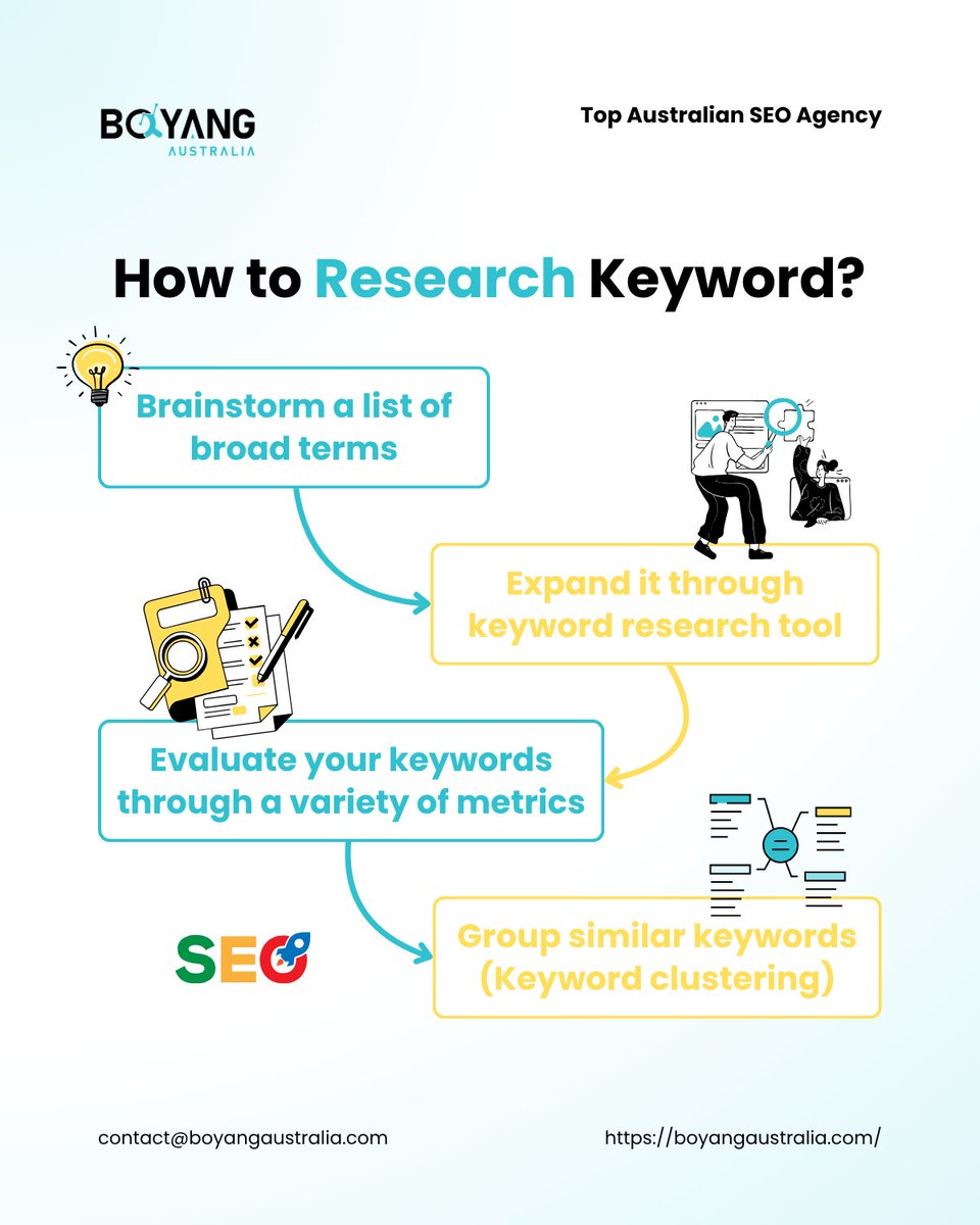 BYCSHK's tweet photo. #BYCS #BoyangAustralia #SEOAgency #SEO #SearchStrategy #Keywords #DigitalMarketing https://t.co/dic9VU8zue