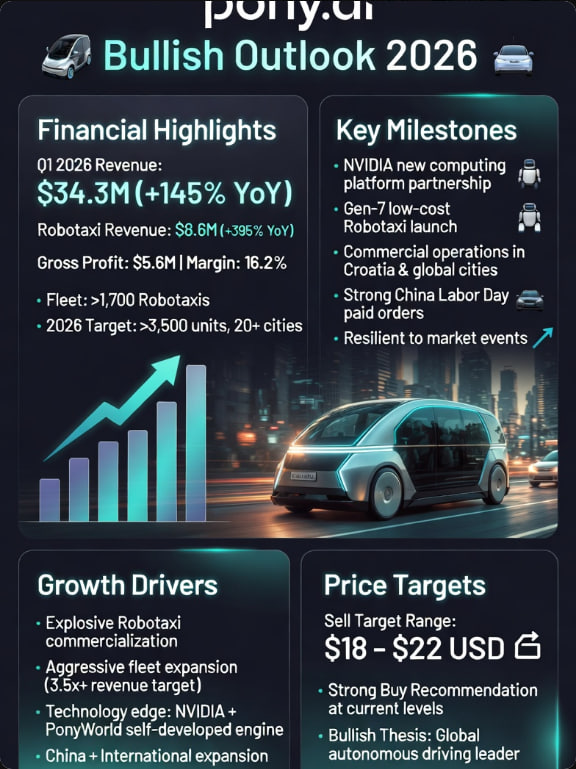 GarrettKing365's tweet photo. $PONY: A Chinese company focused on autonomous driving technology, primarily engaged in Robotaxi (autonomous taxis), Robotruck (autonomous trucks), and intelligent driving solutions, with commercial operations deployed in multiple cities worldwide

Q1 2026 Financial Results (released in late May): Revenue of $34.3 million, up 145% year-over-year; Robotaxi revenue up 395% to $8.6 million; Gross profit of $5.6 million, gross margin of 16.2%. The Robotaxi fleet has exceeded 1,700 vehicles; the company has raised its 2026 Robotaxi revenue target to more than 3.5 times the 2025 level, with a year-end fleet target of over 3,500 vehicles covering more than 20 cities.
Recent positive developments: Collaboration with NVIDIA on a new computing platform; launch of a low-cost seventh-generation robotaxi; launch of commercial operations in Croatia and other locations; significant surge in paid orders during China’s Labor Day holiday; no apparent impact from Baidu’s security review incident.

Key drivers: Explosive growth in robotaxi revenue + aggressive fleet expansion guidance.
Technological advantages (NVIDIA platform, proprietary engines like PonyWorld).
Global footprint (China + international cities).

Sell target: $18–$22
#NVDA #MU #HPE #MRVL #SPCE #CRDO #PLTR
