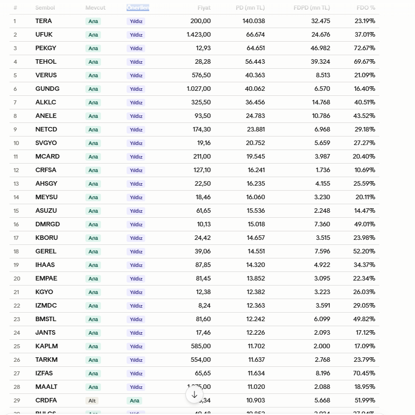 arifcoskun05's tweet photo. Bist 30, Bist 50, Bist 100 pazar değişimleri ve endeks değişimleri bu ay, ay bitmeden açıklanacak muhtemelen son 10 gün kala açıklanıyor

Bir çalışma yaptım sizlerle paylaşmak istiyorum 

Bist 30 için çıkış şartını sağlayan göremedim eğer olursa #vakbn aday gibi girme şartını sağlayan #tera var #paseu ise son gelen dolaşım artışı ve dolaşımdaki malın piyasa değerinin artmasından ötürü yedek olabilir.

Ama mevzuatta özel emirler düşülüyordu bu kısımdan elenir gibi düşünüyorum patrondan blok alındığı için

Not :Yatırım fonları ve likidite şartlarını dahil etmedim ondan dolayı hatalar olabilir.

Tek tek hepsine bakmak gerekiyor o zaman

Hatam varsa affola

Genelde bu tarz msci-ftse- pazar değişim-endeks değişim tahminlerini kurumlar pek fazla paylaşmıyor.

Zaten çalışma da yapmıyor.

Son dönemde biraz Pusula bu konuda çalışmalar yapıyor.

Bunlar da benim çalışmalarım

Bu tarz değişimlerde ekstra pasif alış satışlar gelebiliyor endekslere dahil edilince, alt pazardan çıkanlar için özellikle likidite artıyor brüt takastan normal işleme geçiyor.

Kredibilte artıyor