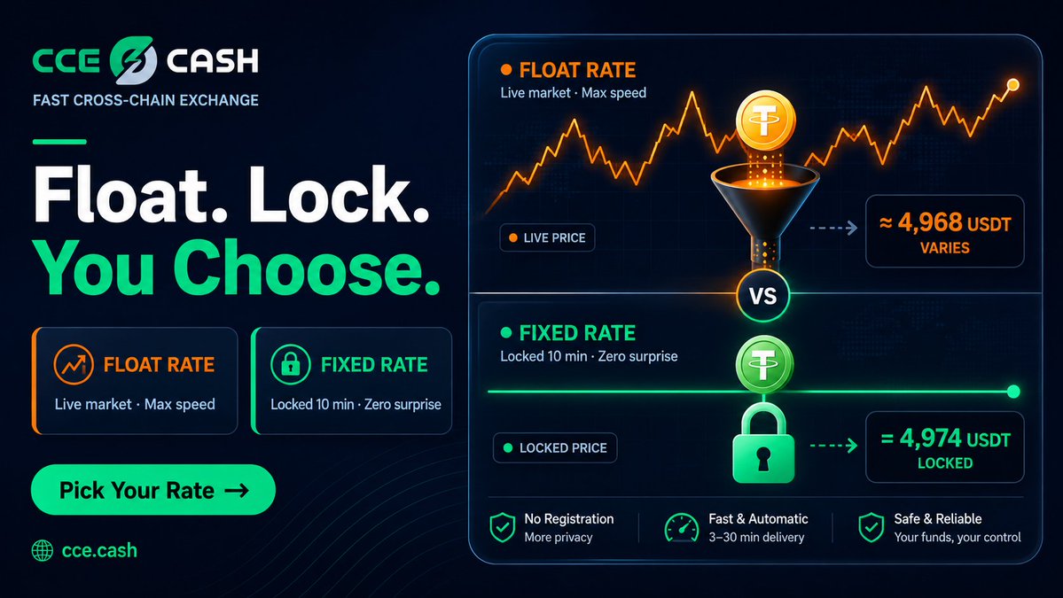 bountyportals's tweet photo. 🔒 Fixed rate = know EXACTLY what you receive before sending a single sat.
📈 Floating rate = live market, maximum speed.

CCE Cash gives you both. You decide.

👉 https://t.co/J33MVSqIZq
#CryptoExchange #FixedRate #NoSlippage https://t.co/rebRDnppRi