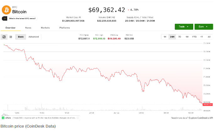 Garbatycrypto's tweet photo. Bitcoin drops toward $69,000 as Saylor sale spooks investors while AI tokens buck the trend https://t.co/sn71PtpEC9