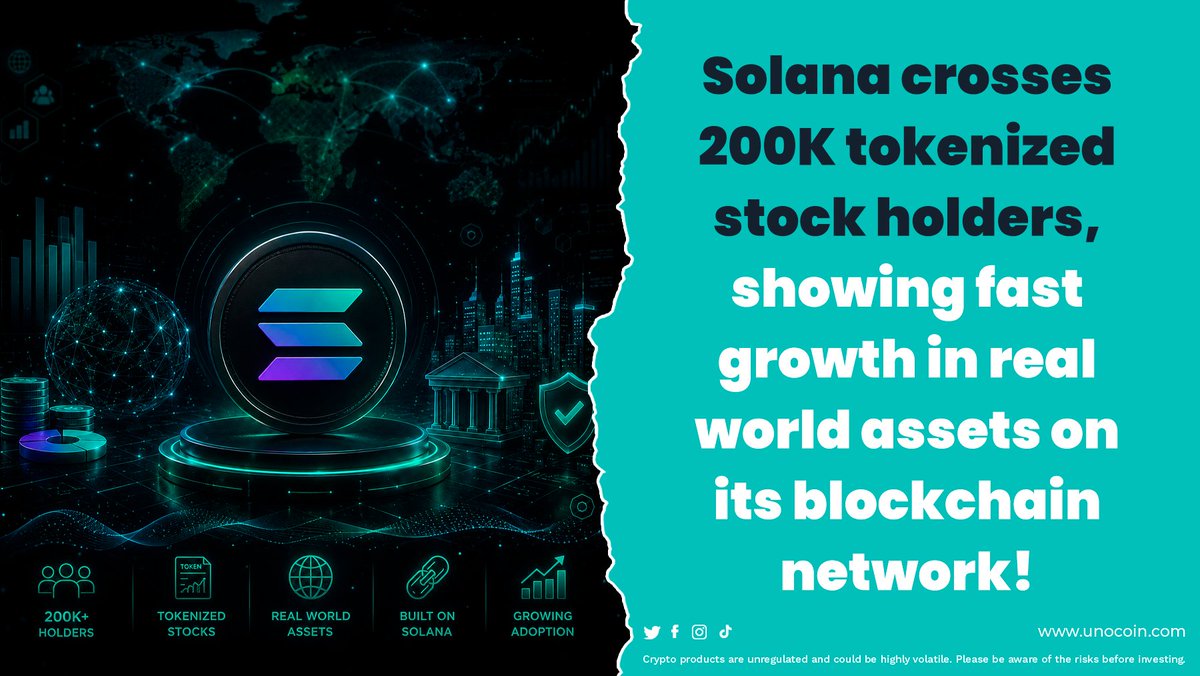 Unocoin's tweet photo. Solana just hit 200K tokenised stockholders.

With $16B+ in stablecoins and growing RWA adoption, the network is becoming a serious player in on-chain equities.

The question isn't whether tokenisation is growing.

It's how big it can get.

#Solana #RWA #TokenizedStocks #Crypto https://t.co/DwaQKW2C46