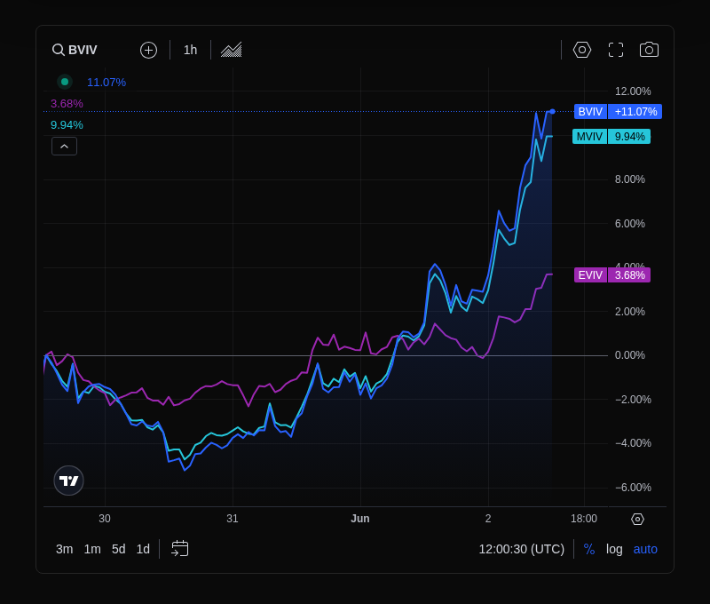 VolmexUpdates's tweet photo. Volmex Indices - Jun 2, 2026
•  BVIV: 42.18 (+3.11 points, +7.95%)
•  EVIV: 53.48 (+1.96 points, +3.80%)
•  MVIV: 43.78 (+3.02 points, +7.40%)
•  BVPR: 6.77 (+1.23 points, +22.23%)
•  EVPR: 6.66 (+0.13 points, +1.97%)

Charts: https://t.co/hJCmsKrMKF https://t.co/lK6vEdj3vy