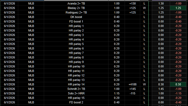 PortmanTracker2's tweet photo. Updated @portman7387 tracker
6/1 +1.48u
MLB +44.47u
2026 -84.08u
Total -285.42u

#Shitman hit a +4188 HR parlay yesterday and finished only +1.48u. That's what reckless volume does. When a +4188 hit barely matters, the strategy is broken. https://t.co/xkbsGugUvE