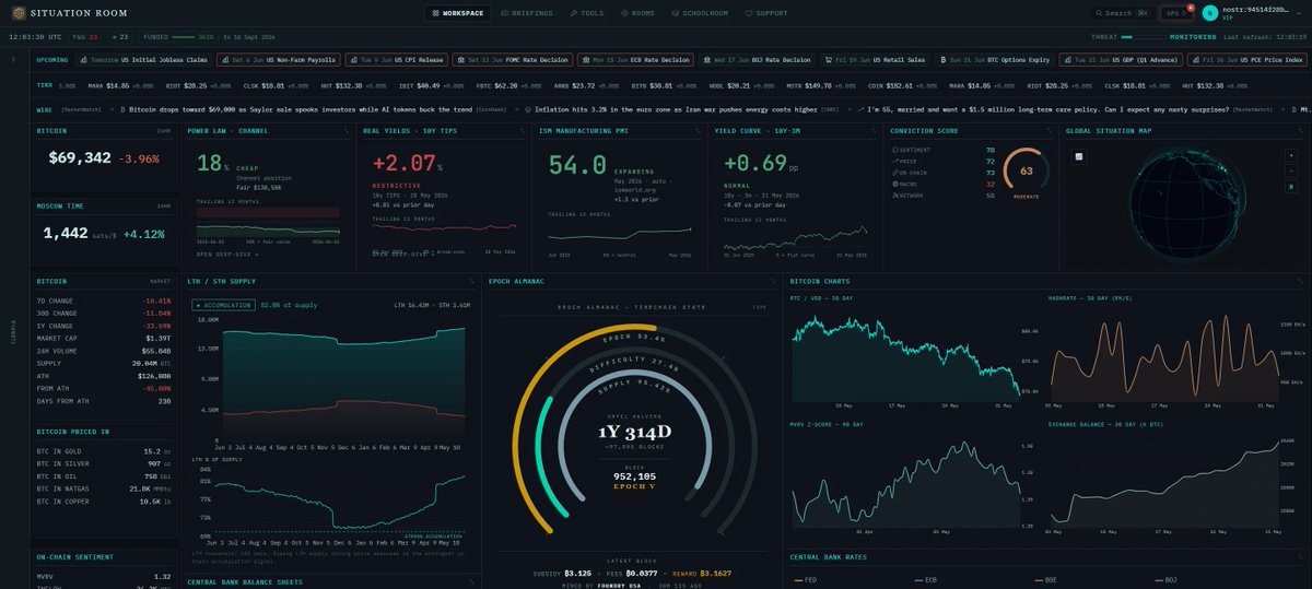 Ryan44144's tweet photo. I've been using my Situation Room Dashboard for about a month &amp; still loving it!! This thing is a beast, on-chain analysis &amp; macro. Perfect for watching the pyramid shift! 🔥

Stay humble &amp; stack sats

https://t.co/OOlHayir3c https://t.co/9xVY8V8ALv