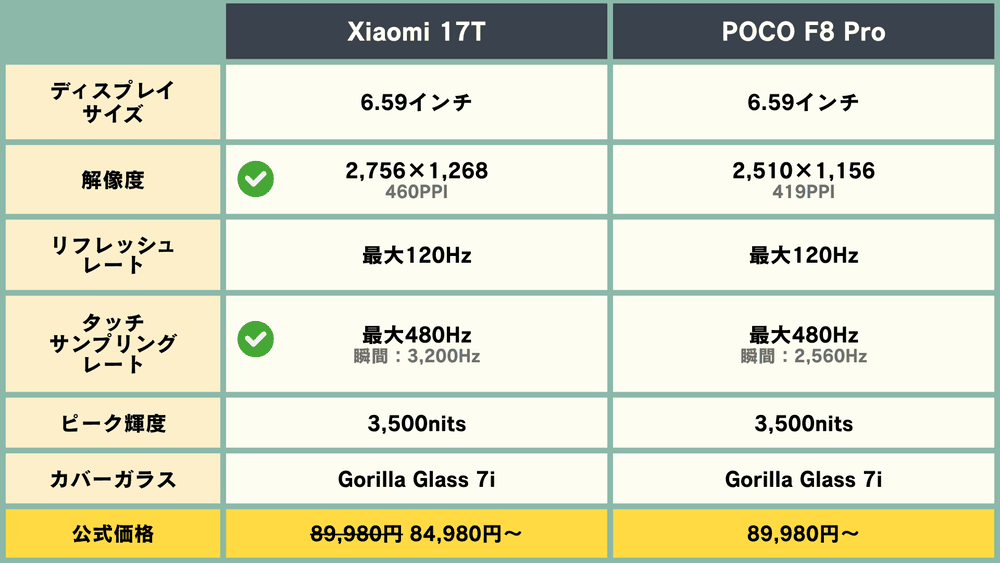 dogdoglab's tweet photo. カメラかスピーカーか…🤔
価格はほぼ同じ💰
※現状「Xiaomi 17T」はクーポン価格でちょっと安い

みんなならどっちを選ぶ？👀

📸 Leica監修カメラ搭載「Xiaomi 17T」
vs
🔊 Bose監修スピーカー搭載「POCO F8 Pro」

違いが分かるよう比較表にまとめました👇
#Xiaomi17T #POCOF8Pro #スマホ比較 https://t.co/l5w0ibjnSE