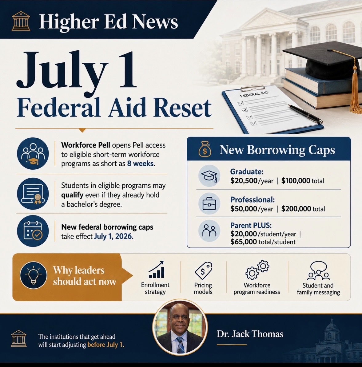 StudentPres's tweet photo. Higher ed leaders should be watching the July 1 federal aid reset. Workforce Pell will open Pell to certain short-term programs, while new caps on graduate, professional, and Parent PLUS borrowing could reshape enrollment.

#StudentPres #JackThomasLeadership #HigherEducation https://t.co/4Z8CGCxb2M
