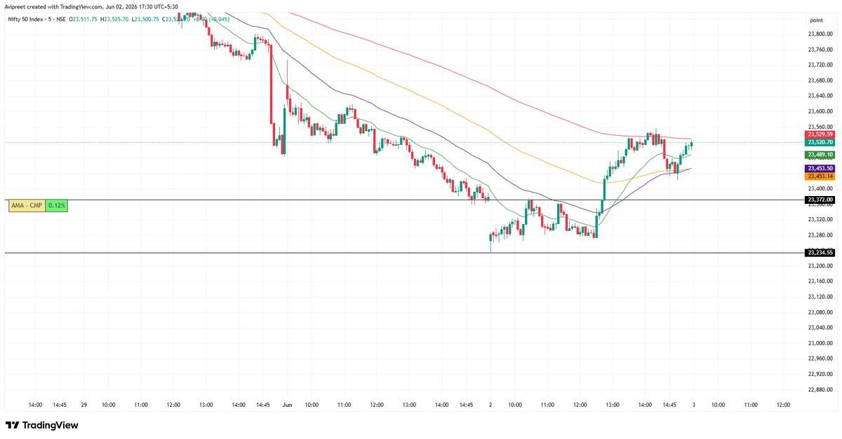 avipreet's tweet photo. #NIFTY - How our view played out ?

The view shared yesterday played out per expectations for the 2nd June Nifty expiry.

1. As expected, a gap down opening was followed with a bullish hammer formation on the 5 min TF whose low was not broken throughout the day. 

2. Nifty was stuck in a 100 point range which was broken in the 2nd half. Eventually, Nifty settled near the 23500 magnet level and closed there. This was also per analysis shared yesterday.

 While the daily candle on both Nifty and Bank Nifty looks bullish , will have to wait for tomorrow for a follow up move. Will provide an end of day market view once the FII buy/sell figures and OI changes are available later tonight.