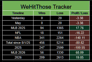 PortmanTracker2's tweet photo. Updated @WeHitThose__9 tracker
6/1 -3.38u
MLB +68.09u
2026 +19.85u
Total -80.82u

#HeDontHitThose starts off June with a reverse sweep. https://t.co/6JQ0H29fk6