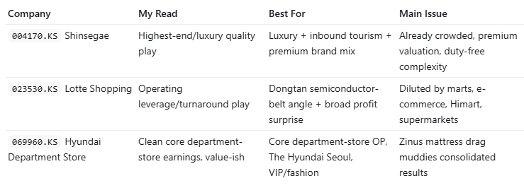 TheLAPurchaser's tweet photo. Shinsegae has most exposure to high end / luxury and is outperfroming the KOSPI YTD https://t.co/7HD48QEPpD