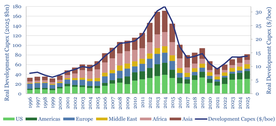gabcasla's tweet photo. Investment thesis: The moment has arrived for the oil services supercycle.

For the past decade, I’ve listened to permabulls predicting the start of the oil capex supercycle. I always laughed because the right conditions weren’t there. However, this is changing now. Despite what you might think, it’s not driven by the Middle East conflict, as it wasn’t affected by the Russian war. Let me explain:

Oil service companies saw substantial growth before 2014, particularly between 2010 and 2014, as the global economy bounced back quickly following the financial crisis, with offshore oil supply attracting major focus. During this period, oil prices remained above $100, and market sentiment focused on oil scarcity. Consequently, O&M companies prioritized expanding and securing reserves, with little concern for costs or CAPEX. As a result, the oil services sector expanded quickly, and stocks traded at higher multiples, reflecting optimistic long-term prospects. However, this trend reversed sharply after 2014 when the US introduced fracking technology, unlocking unconventional reserves and establishing the US as a leading global energy supplier. This disruption killed the offshore sector, which was the marginal supplier, and triggered a wave of bankruptcies. Most offshore producers exited the market because their breakeven costs were too high to compete. In contrast, US shale could bring oil to market much faster and with less investment, unlike offshore drilling, which requires many years and significant capital expenditures before producing its first oil.

As shown in the graph below (first picture), capex declined sharply starting in 2014, and we are currently at just 50% of that year's oil investment level. Interestingly, this graph is often used by permabulls as an investment case, arguing that insufficient global investment will lead to prolonged periods of high oil prices. However, over the past decade, this prediction has repeatedly failed, leading to many failed claims of an upcoming oil supercycle. They overlooked the impact of the US shale revolution and the fact that US output now meets market needs with much lower investments, rendering this graph less relevant.

Returning to the story, the offshore sector somewhat adapted to the new oil environment, with lower prices driven by the US's infinite supply. Thanks to technological efficiencies and industry consolidation, the offshore space was revived in 2019. Oil demand was strong, and for the first time since 2014, prices exceeded $80, prompting new offshore investments to develop oil reserves.

However, this was short-lived as COVID emerged in early 2020, disrupting not only oil demand due to widespread closures but also supply, as Saudi Arabia initiated a price war against Russia, flooding the market with oil. Inventories soared, and demand weakened, requiring significant time for the world to adjust. Who was willing to invest in developing reserves in this environment? Perhaps even more critical for the sector was the irrational behavior during 2020/2021. Suddenly, oil faced harsh criticism while the world shifted to green energy. Oil majors were pressured to redirect investments toward renewables, further reducing investment in the oil sector, including oil services. By then, the consensus was that oil demand would peak by 2030, killing any hope for investments in the offshore space, which requires large, long-term commitments. Additionally, investors grew frustrated with oil companies' stock performance and demanded that firms prioritize shareholder payouts over reserve development. Consequently, oil services endured another wave of downturns, with increased scrapping, bankruptcies, and layoffs.

I also want to highlight that during that period, we achieved significant profits in the oil sector, primarily by investing in oil producers. In 2020, core investments like Devon Energy and IPC yielded extraordinary returns, as did recent ones like Kosmos. Our idea was simple; we differ from the consensus on the oil demand outlook. I believe oil demand was healthy and growing, driven by emerging markets, yet the world was well supplied by US shale. Therefore, investing in oil producers was a smart move, as these investments were carefully sanctioned, with a focus on cost control and short-term payback periods. Oil suppliers require investment enthusiasm, which was not the case in our scenario. 

As shown (second and third pic), oil demand grew steadily over the years. It has never been a demand issue, except for short-term impacts, making the narrative about peak oil quite unfair.

However, the US supplied nearly all new oil demand, rendering OPEC insignificant. Notably, OPEC's production has remained stagnant for the past 30 years. (pic 4 and 5 in the following post)

Finally, the environment is undergoing significant changes:

1. The consensus on peak oil demand has shifted from the late 2020s to the 2040s. Irrational behavior in green investments has notably slowed, and major companies have redirected their focus back to oil.

2. US oil production seems to have peaked. Last year, the US shale industry warned that the era of abundant free oil supply was behind us as first-tier reserves were exhausted. US shale oil output was known for its rapid responses, spiking when oil prices rose. However, despite oil prices surpassing $100 this time, there hasn't been a corresponding increase in production. Key indicators such as Frac Spread Counts and other metrics point to the conclusion that US shale supply growth has ended.

3. The Middle East situation has highlighted the importance of energy security.

4. Investor sentiment has shifted – investors now place a higher value on oil companies with longer production profiles.

In this environment, with demand continuously increasing and the US supply struggling to meet this new demand, I see companies once again investing in the offshore sector, since it’s the only way to balance global supply. Moreover, the offshore industry has seen a significant reduction in supply due to considerable challenges, so even a small increase could make a meaningful difference.

Based on that, I made Constellation Oil Services ($COSH) my largest equity position. I'll explain in a future post why I chose COSH. As a conservative investor, likely influenced by my management of a fixed-income fund, I believe that if my outlook is correct, COSH may not be the top gainer, even though it will be a home run. However, it offers better safeguards if my view proves less accurate. Its strong backlog, healthy balance sheet, and dividend focus give us a substantial margin of safety.

I see many catalysts, including the uplisting, dividend increase, and debt refinancing in November. That last will significantly lower interest costs, improve covenant flexibility, and enable higher dividends.

Do your own diligence