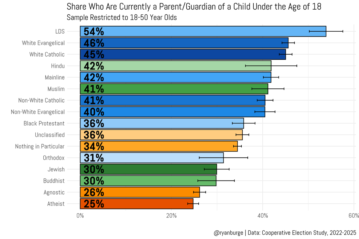 ryanburge's tweet photo. Of all religious traditions, Latter-day Saints are the most likely to be parents. 

And it's not even that close. 
54% are currently parenting a minor child. 

The next closest are white evangelicals/Catholics. 

The lowest rate? 
Atheists + agnostics.
~25% are parents. https://t.co/tn2GDK3fdV