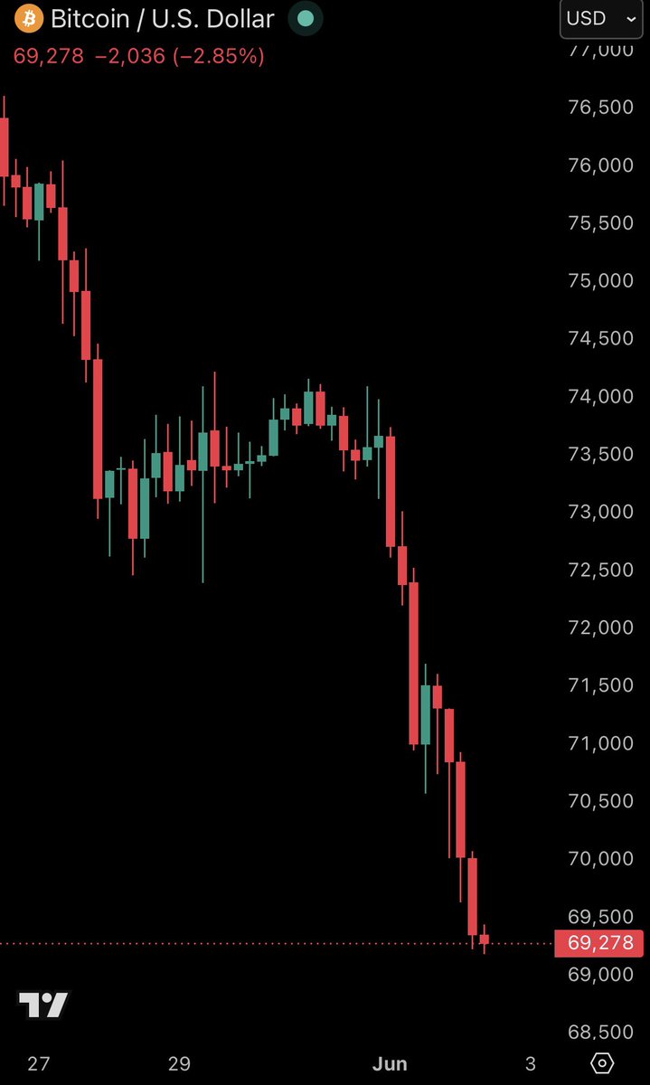 KobeissiLetter's tweet photo. BREAKING: Bitcoin falls below $70,000 for the first time since April 7th. https://t.co/Ry16zbLo6F