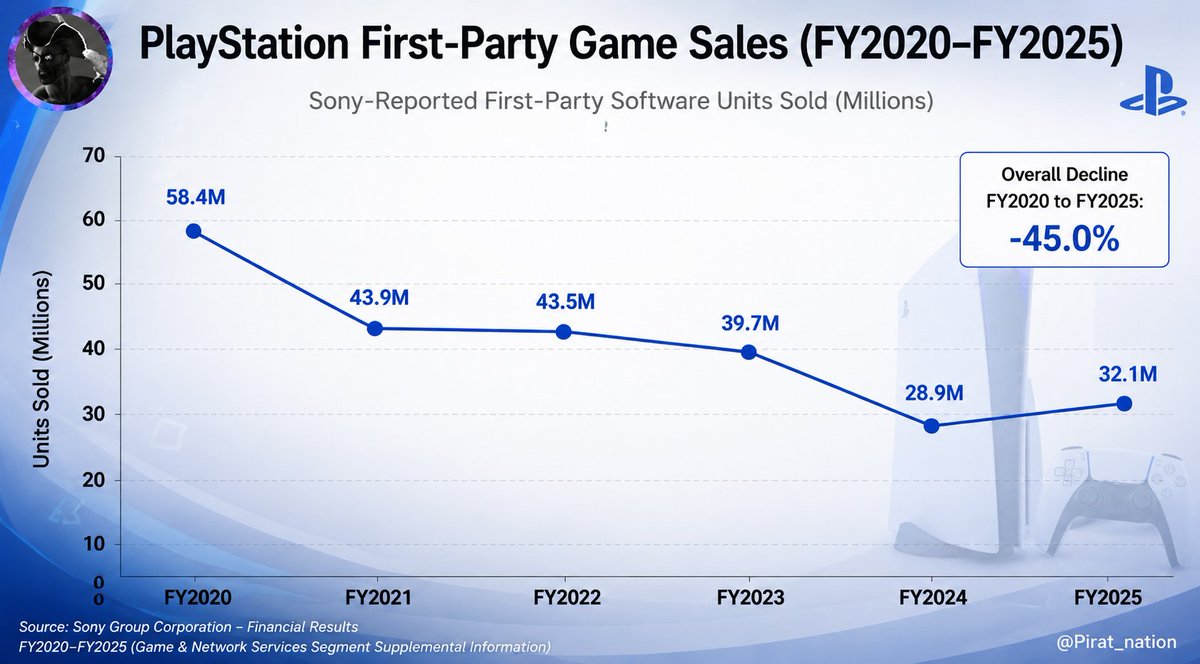 Sony's own financial reports show that PlayStation first-party game sales have fallen significantly since their peak in FY2020. First-party game sales reached 58.4 million units in FY2020 before declining over the following