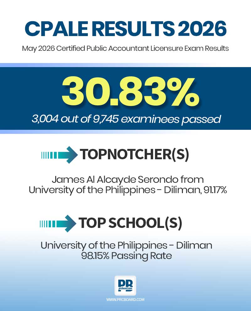 prcboard's tweet photo. 𝑪𝑷𝑨𝑳𝑬 𝑹𝑬𝑺𝑼𝑳𝑻𝑺 𝑴𝑨𝒀 𝟐𝟎𝟐𝟔
✔︎ Passers: 30.83% - 3,004 out of 9,745 examinees passed
➔ Full list: https://t.co/b7vdJPV1ci
~Source: PRC Official
#CPALEResults2026PRCBoard https://t.co/xbCOOxMokQ